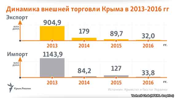Экономика Крыма: уверенное падение