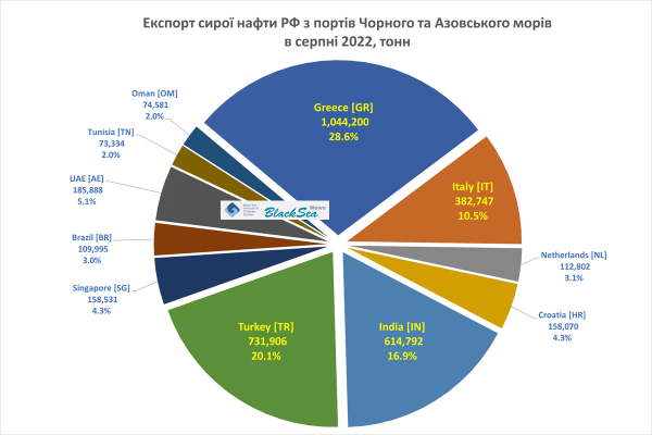 Чорноморський експорт сирої нафти РФ в квітні-жовтні 2022: зміна лідерів (2)5