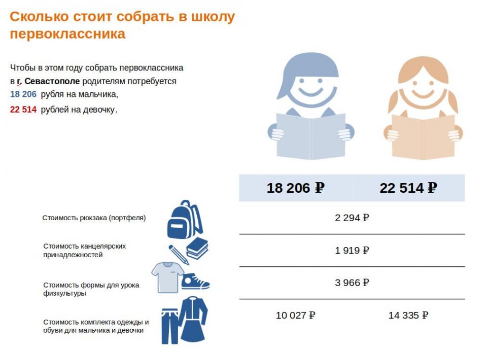Сколько стоит собрать первоклассника в школу в Севастополе (инфографика)