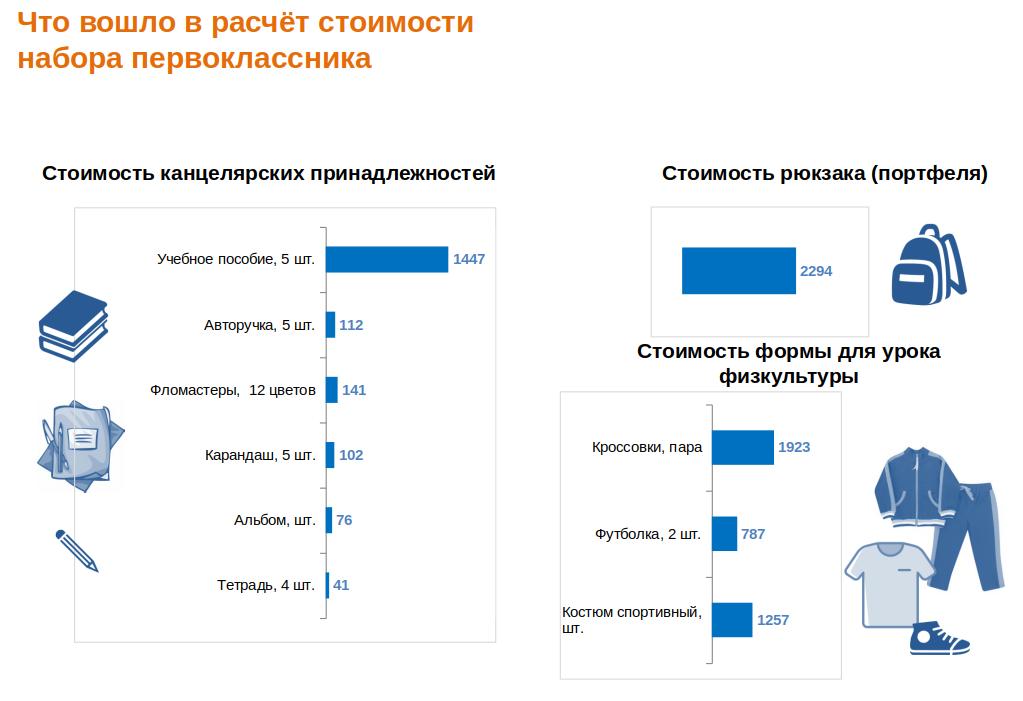 Сколько стоит собрать первоклассника в школу в Севастополе (инфографика)