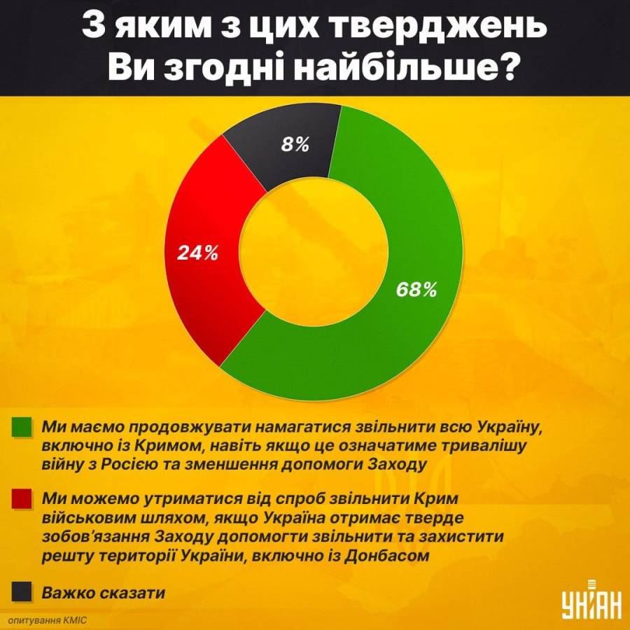 Скільки українців підтримують спробу військового звільнення Криму: результати опитування (інфографіка)
