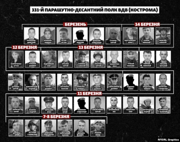 Військовослужбовці 331-го парашутно-десантного полку, які, найімовірніше, загинули у боях за Мощун