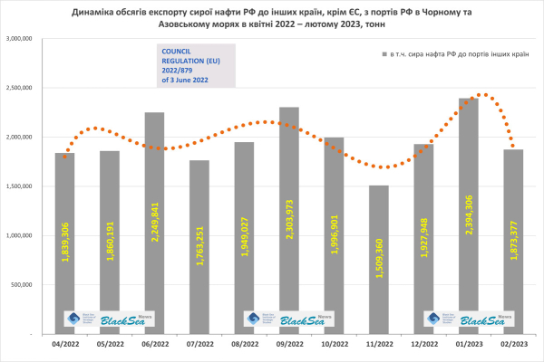 Російський експорт сирої нафти з Чорного моря в лютому-березні 2023: серйозні зміни4