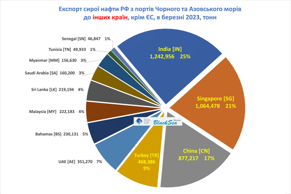 Експорт сирої нафти РФ з портів Чорного моря за березень 2023 поставив рекорд4