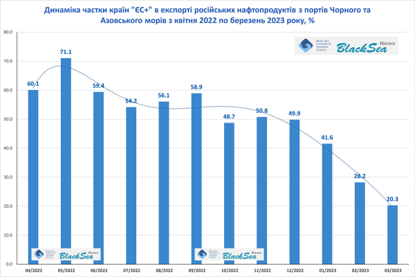 Тенденції російського експорту нафтопродуктів з Чорного моря після ембарго. Лютий-березень 20236