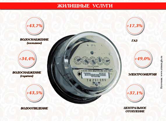 Цены на продукты в Крыму растут почти в 2 раза быстрее, чем в России (инфографика)
