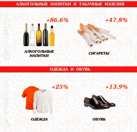 Цены на продукты в Крыму растут почти в 2 раза быстрее, чем в России (инфографика)