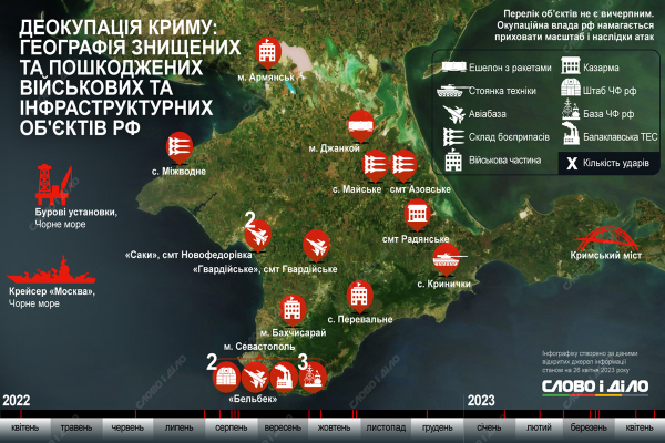 Крим під час Великої війни. Ситуація в окупованому Криму в  2022-2023 роках. Воєнний контекст (1)8