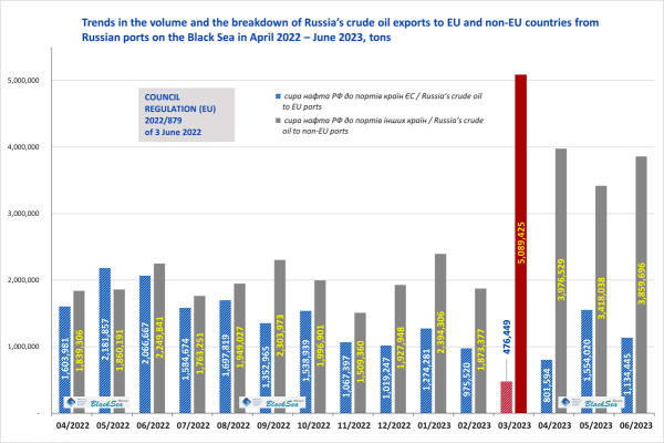 Тенденції експорту сирої нафти РФ з портів Чорного моря в червні 2023: зростання продовжується2