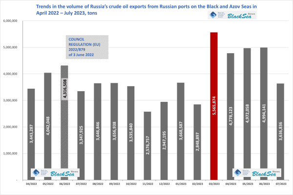 Експорт сирої нафти РФ з Чорного моря в липні 2023 зменшився внаслідок ембарго. Чи надовго?0