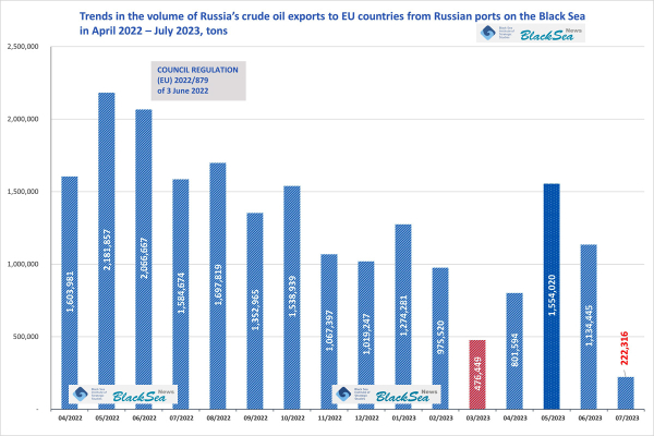 Експорт сирої нафти РФ з Чорного моря в липні 2023 зменшився внаслідок ембарго. Чи надовго?1