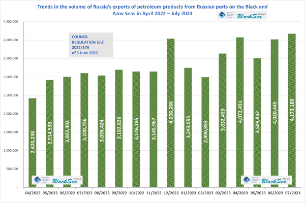 Російський експорт нафтопродуктів з Чорного моря зростає в умовах ембарго ЄС та G7. Лютий-липень 20231
