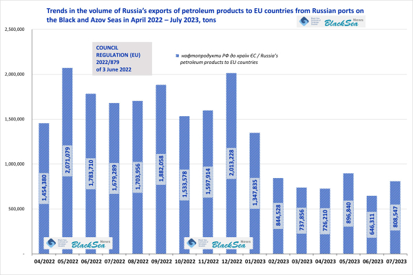Російський експорт нафтопродуктів з Чорного моря зростає в умовах ембарго ЄС та G7. Лютий-липень 20232