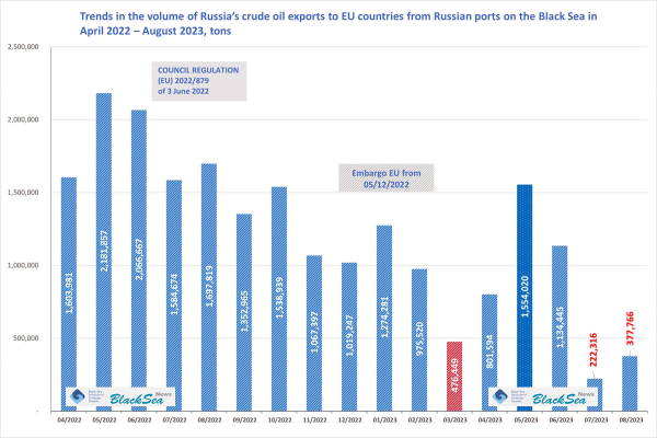 Експорт сирої нафти РФ з Чорного моря в квітні 2022 – серпні 2023. Що означає зменшення?2