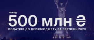 FAVBET сплатив у серпні понад ₴500 млн податків