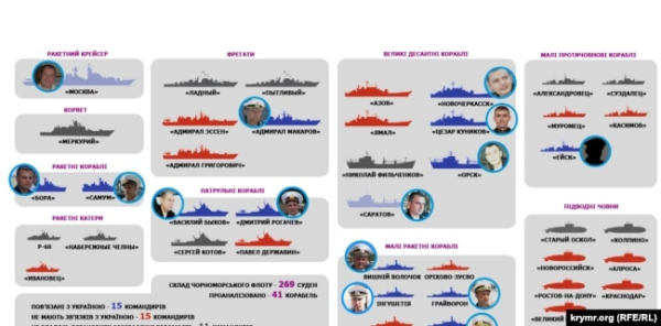 Інфографіка приналежності командирів та Чорноморського флоту РФ