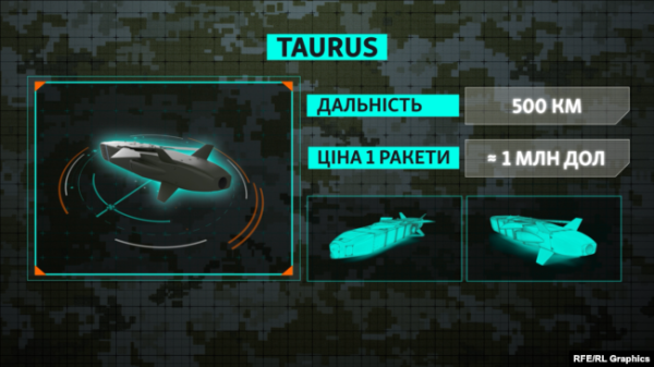 Графіка. Ракета Taurus. Технічні характеристики, ціна