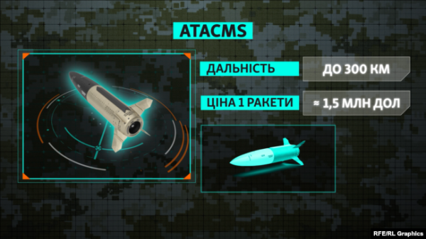 Графіка. Ракета ATACMS. Технічні характеристика, ціна