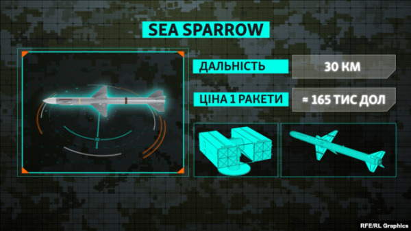 Графіка. Ракета Sea Sparrow. Технічні характеристики, ціна