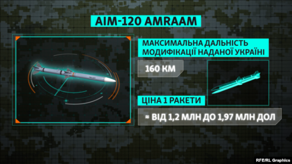 Графіка. Ракети AIM-120 AMRAAM