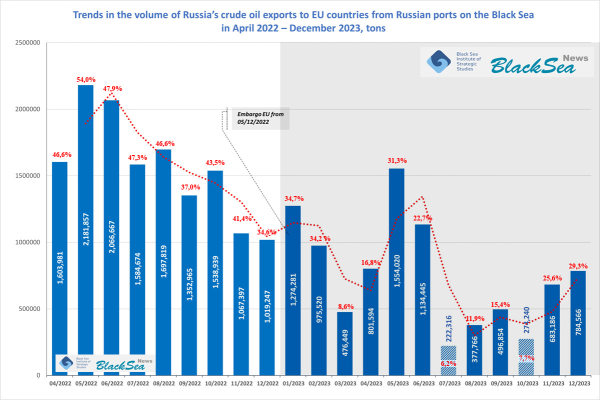 Експорт російської сирої нафти з морських портів Чорного моря за період дії ембарго ЄС і G7 – 05/12/2022 - 31/12/2023 (1)4