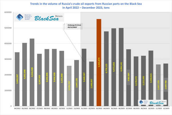 Експорт російської сирої нафти з морських портів Чорного моря за період дії ембарго ЄС і G7 – 05/12/2022 - 31/12/2023 (1)2