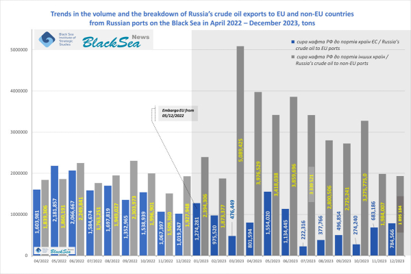 Експорт російської сирої нафти з морських портів Чорного моря за період дії ембарго ЄС і G7 – 05/12/2022 - 31/12/2023 (1)0