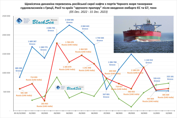 Хто возив російську сиру нафту з морських портів Чорного моря за період дії ембарго ЄС і G7 (2)0