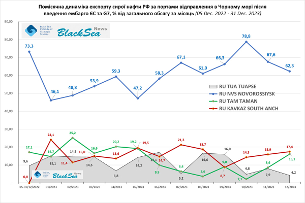 Звідки возили російську сиру нафту в Чорному морі в період дії ембарго ЄС і G7 (3)3