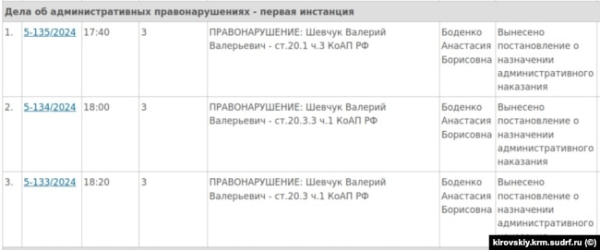 Дані про справу Валерія Шевчука у підконтрольному Росії Кіровському районному суді. Крим, червень 2024 року
