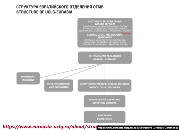 Структура UCLG-Евразия