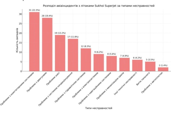 Прогнозування деяких ризиків для безпеки Європи. Підсанкційна авіація5