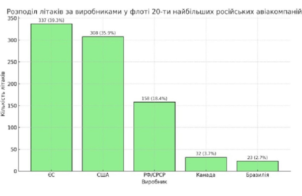 Прогнозування деяких ризиків для безпеки Європи. Підсанкційна авіація1