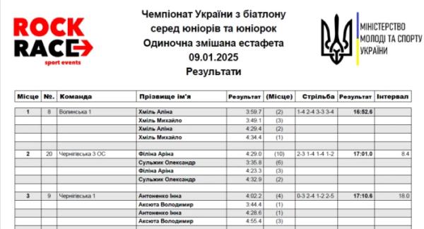 Сімейний тріумф: Аліна Хміль і Михайло Хміль стали переможцями Чемпіонату України з біатлону серед юніорів1