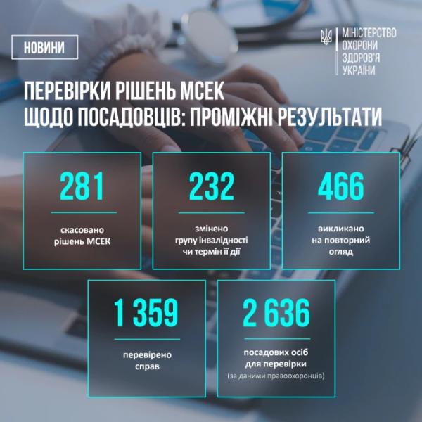 Експерти скасували інвалідність 281 посадовцю в результаті перевірок рішень МСЕК1