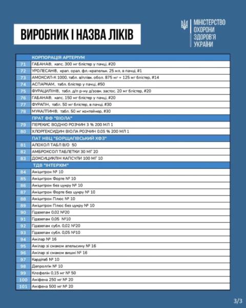 МОЗ назвало 100 найбільш популярних ліків, ціни на які хочуть знизити на 30% з 1 березня3