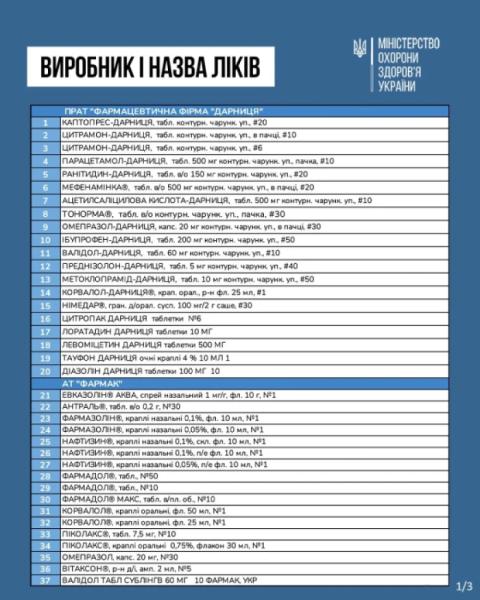 МОЗ назвало 100 найбільш популярних ліків, ціни на які хочуть знизити на 30% з 1 березня1