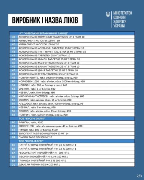 МОЗ назвало 100 найбільш популярних ліків, ціни на які хочуть знизити на 30% з 1 березня2