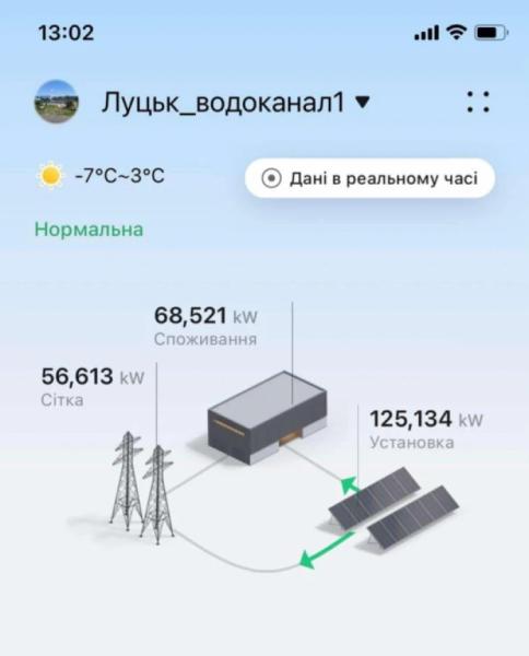 Сонячні батереї «Луцькводоканалу» забезпечують водою 110 тисяч мешканців2