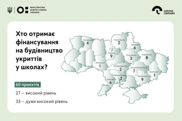 В Україні за 3,82 мільярда гривень облаштують 60 шкільних укриттів: гроші отримають 13 областей1