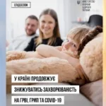 До лікарень з ускладненнями ГРВІ потрапили 2,4 тисячі пацієнтів, із них 1 532 – діти