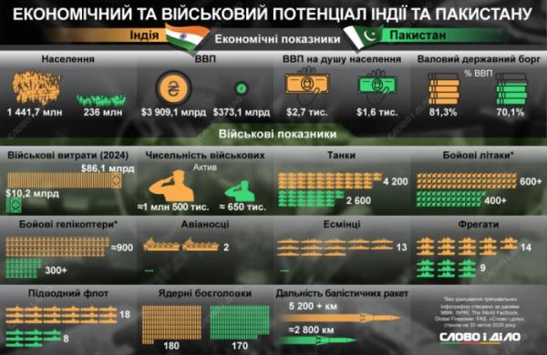 Дві ядерні держави на порозі нової війни: порівняльний огляд ресурсів Індії та Пакистану1