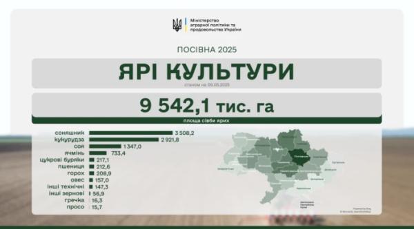 Українські аграрії засіяли понад 75% ярих зернових і зернобобових1