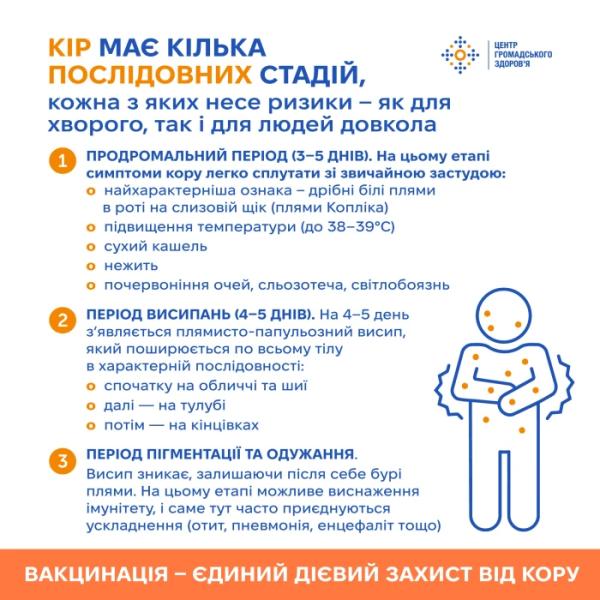 В Україні за три місяці у 20 разів зросла захворюваність на кір, двоє дітей померли1