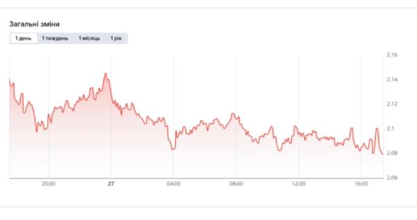 Ціна Ripple в реальному часі