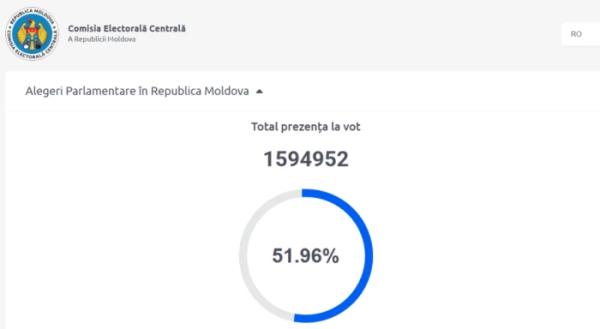 Явка виборців у Молдові
