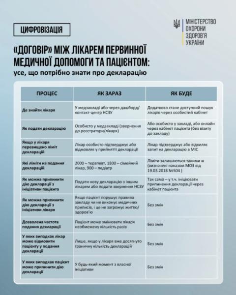«Договір» між сімейним лікарем та пацієнтом: усе, що потрібно знати про декларацію1