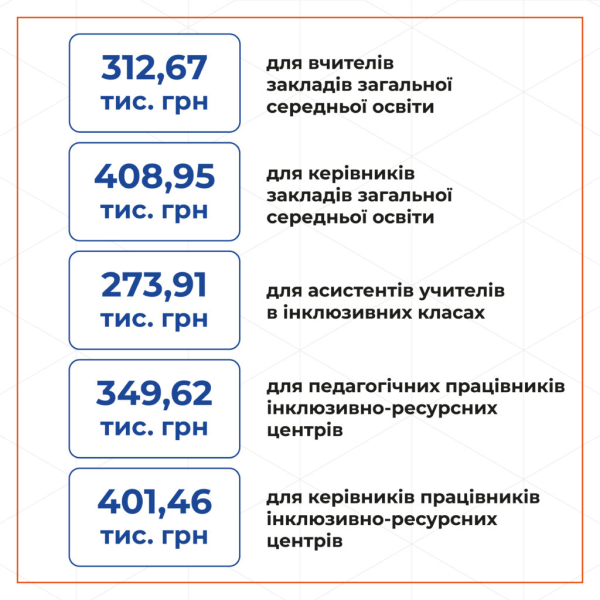 Від 11 до 26 тисяч гривень: експерт підрахував реальні доходи освітян різної кваліфікації після січневого підвищення1
