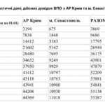 Офіційно: Мінсоцполітики надало дані щодо кількості ВПО з тимчасово окупованого Криму