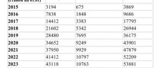 Офіційно: Мінсоцполітики надало дані щодо кількості ВПО з тимчасово окупованого Криму